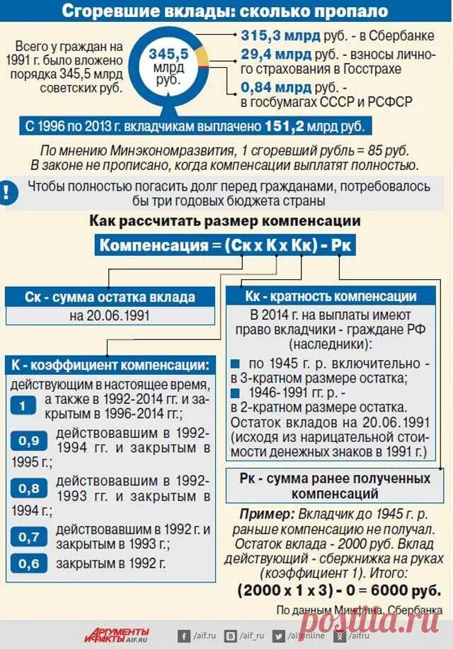 Компенсация вклада. Компенсация по советским вкладам. Компенсация по вкладам 1991 года. Компенсации за вклады до 1991 года.