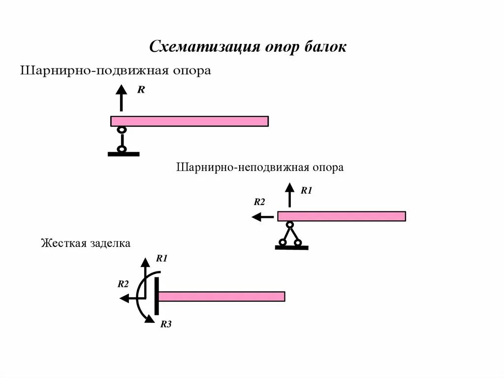 Изгиб опоры. Шарнирно-неподвижная опора расчетной схемы. Шарнирно подвижная опора сопромат. Опорные устройства балок механика. Техническая механика шарнирно подвижная опора.