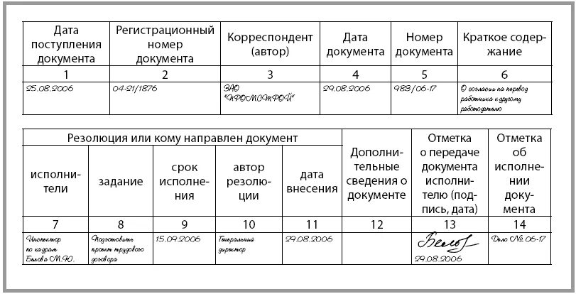 Форма журнала регистрации входящих документов примеры. Как правильно заполнять журнал регистрации входящих документов. Форма журнала регистрации входящих документов образец заполненный. Форма журнала регистрации входящих документов пример заполнения.