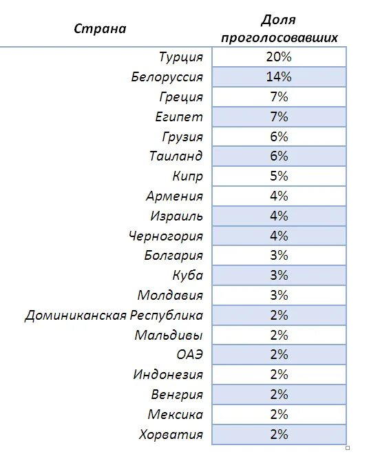 Какие страны открыты для россия сегодня. Список стран открытых для туристов. Какие страны открыты. Список стран с открытыми границами. Перечень стран открытых для туризма.