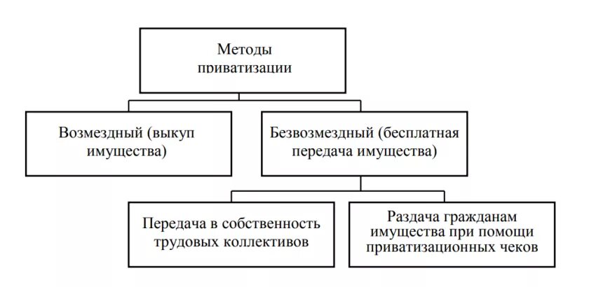 Способы приватизации муниципального имущества. Стадии приватизации схема. Государственное регулирование приватизации схема. Схемы приватизации в России. Составьте схему «государственное регулирование приватизации».