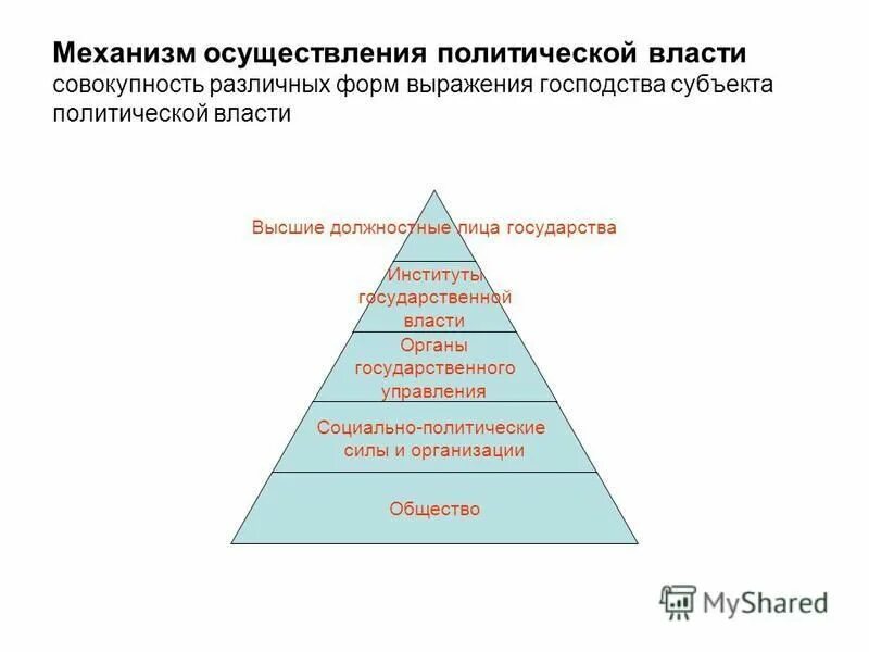 По субъекту осуществления власть бывает. Механизм осуществления политической власти и управления обществом. Механизмы формирования политической власти. Механизм реализации политической власти. Механизм формирования и осуществления политической власти это.