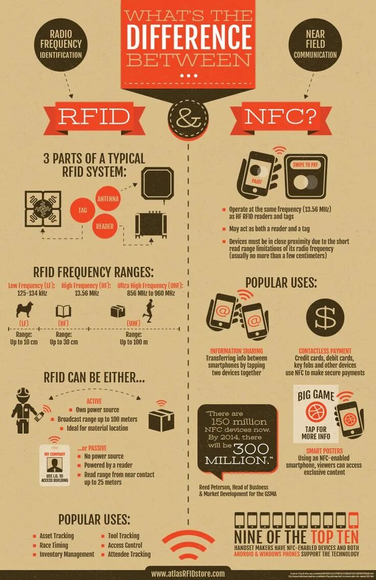 Near id. RFID vs NFC. Карты RFID инфографика. NFC И RFID отличия. Радио инфографика.