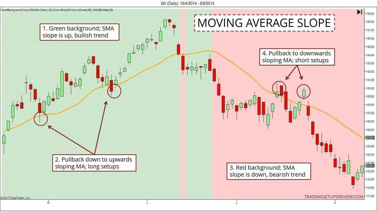 Colored moving averages with close signals. Moving average. moving average разновидности. sma и ema трейдинг. открытие сделки по скользящей средней.