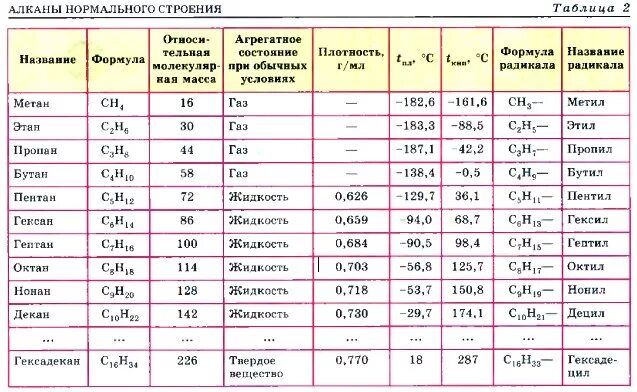 Алкана список. Таблица по химии алканы нормального строения. Таблица алканы нормального строения таблица 2. Алканы нормального строения таблица. Таблица химия 10 класс алканы.