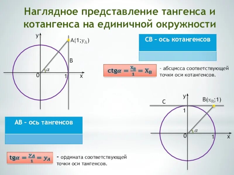 Линия котангенса на единичной окружности. Ось тангенсов и котангенсов на единичной окружности. Ось тангенса на единичной окружности. Линия котангенсов на тригонометрической окружности. Котангенс угла 0