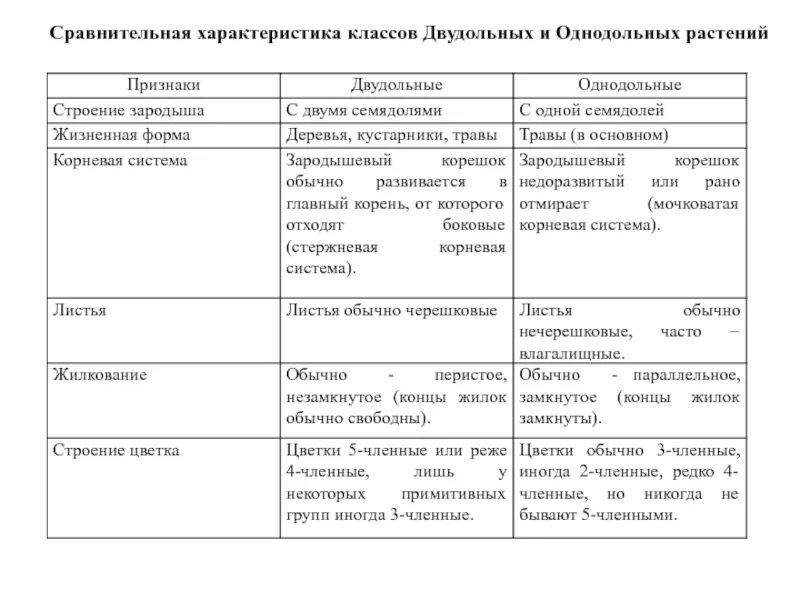 Покрытосеменные представители таблица. Таблица по биологии 7 класс Однодольные и двудольные. Характеристика класса однодольных и двудольных растений. Класс Однодольные и двудольные таблица. Однодольные и двудольные растения таблица.