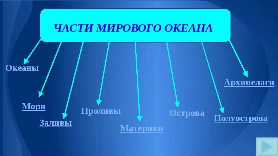 Перечислите 4 1 океанов. Части мирового океана 6 класс география. Перечислите части мирового океана география 5. Составные части мирового океана. Схема части мирового океана.