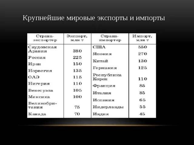 Крупнейшим мировым экспортером является