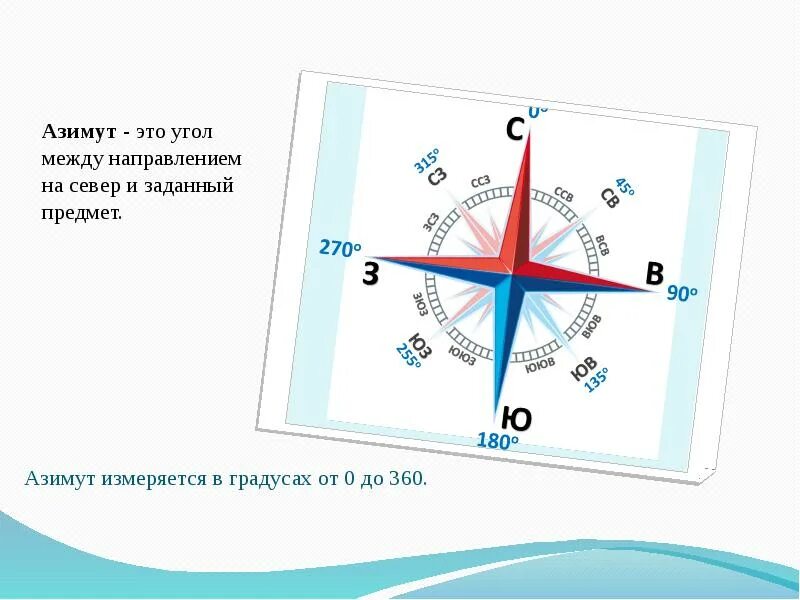 Как можно определить южное направление. Стороны света на компасе. направление по компасу на карте.