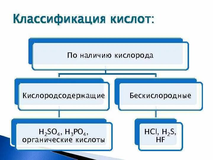 Какие гидроксиды основания и кислородсодержащие. Классификация кислот Габриелян. Классификация кислот бескислородные. Кислоты Кислородсодержащие и бескислородные. Классификация кислот схема.