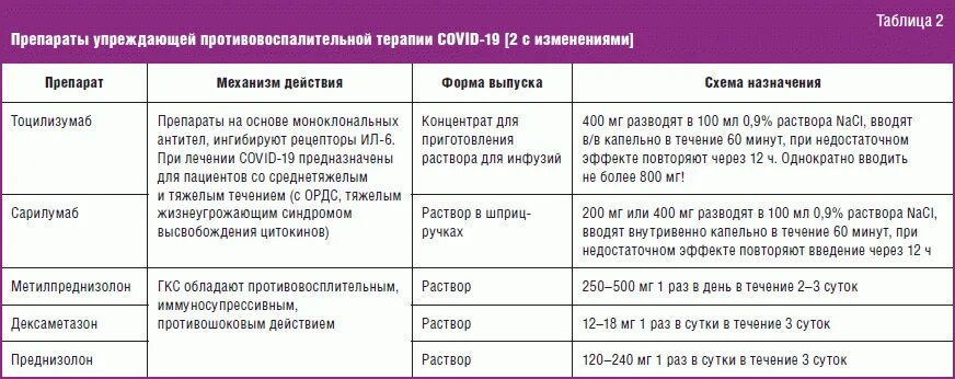 Периодичностью 1 раз в 6. Препараты для упреждающей терапии. Лекарства при коронавирусе. Схема лечения коронавируса. Препараты упреждающей противовоспалительной терапии при Covid-19.