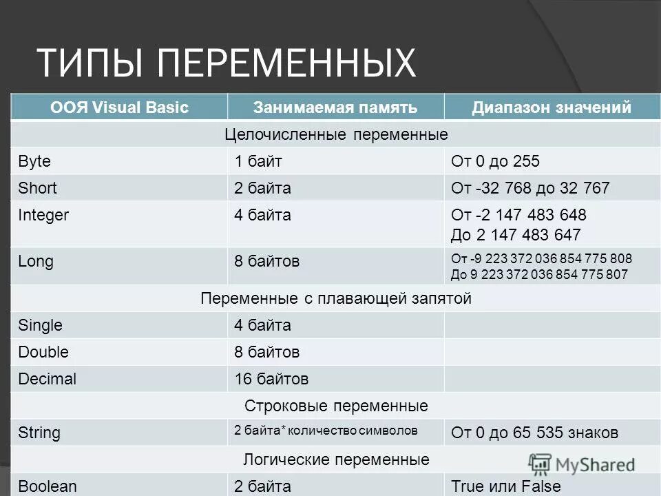 Приложение объем памяти. Типы переменных. Типы перьев. Переменные и их типы. Переменная и типы переменных.