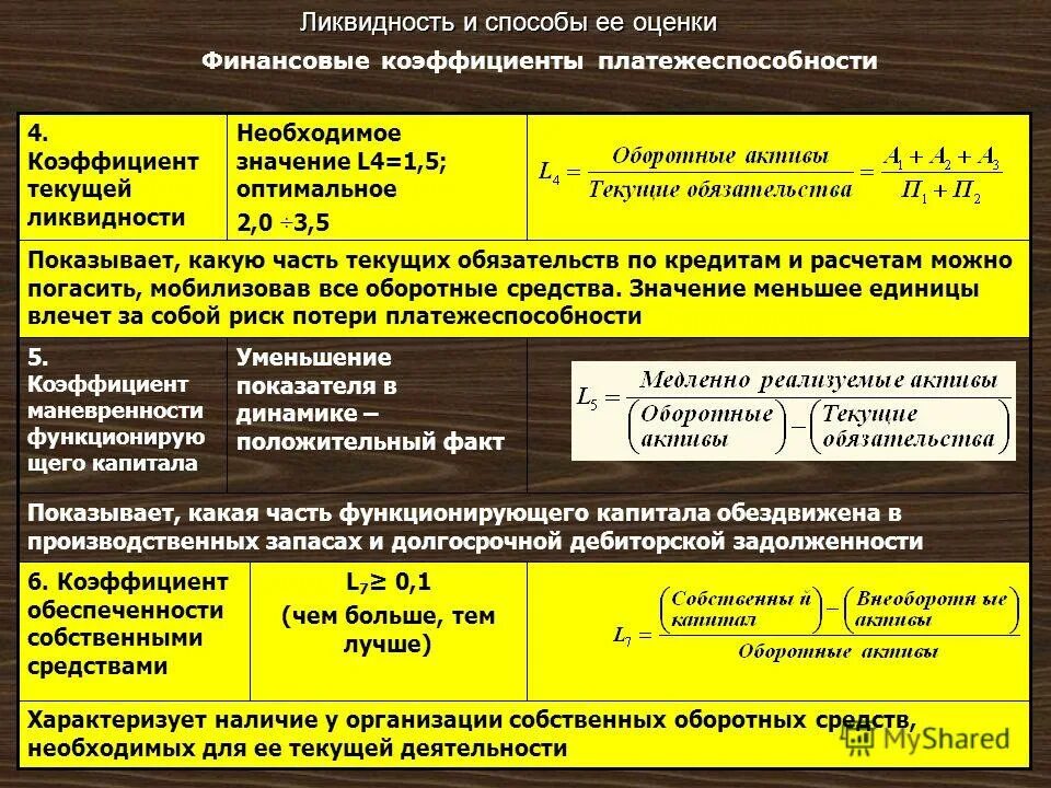 Показатели характеризующие платежеспособность предприятия. Коэффициент обеспеченности собственными оборотными средствами (л7). Степень ликвидности оборотных активов. Коэффициент обеспеченности собственными оборотными средствами. Коэффициент текущей ликвидности обеспеченности собственными средствами.