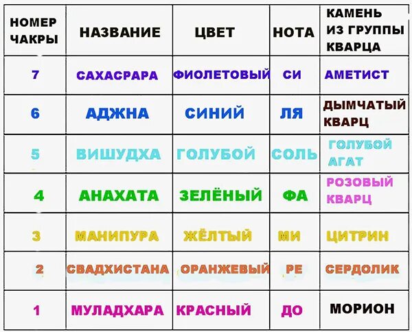 Какого цвета четверг. Чакры по дням недели и планетам. Дни недели планеты и цвета. Соответствие чакр и планет. Дни недели по планетам и цветам.