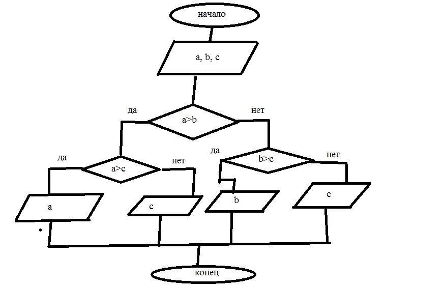 Какое число из трех заданных. Блок схема алгоритма нахождения максимума из 3 чисел. Алгоритм нахождения наименьшего из 3 чисел блок схема. Алгоритм сравнения трех чисел блок схема. Составьте блок схему нахождения большего из трех чисел.