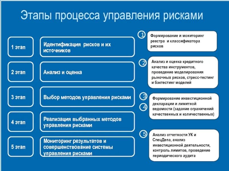 Стандартных вариантах представленных. Этапы управления рисками. Последовательность этапов процесса управления рисками. Определите конечный этап управления рисками. В процессе управления рисками первым этапом является.