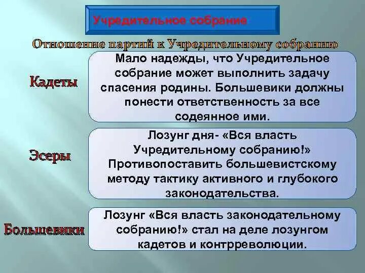 Политические партии учредительного собрания. Отношение партий к учредительному собранию. Отношение партии Большевиков к учредительному собранию. Отношение к учредительному собранию. Партии большинства учредительного собрания правые