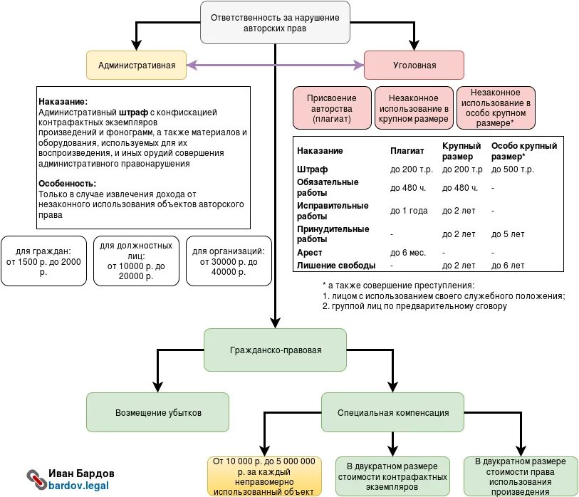 Авторское право административная ответственность. Нарушение авторских прав в гражданско правовой ответственности. Ответственность за нарушение авторских прав таблица. Ответственность за нарушение интеллектуальной собственности. Ответственность за нарушение прав интеллектуальной собственности.