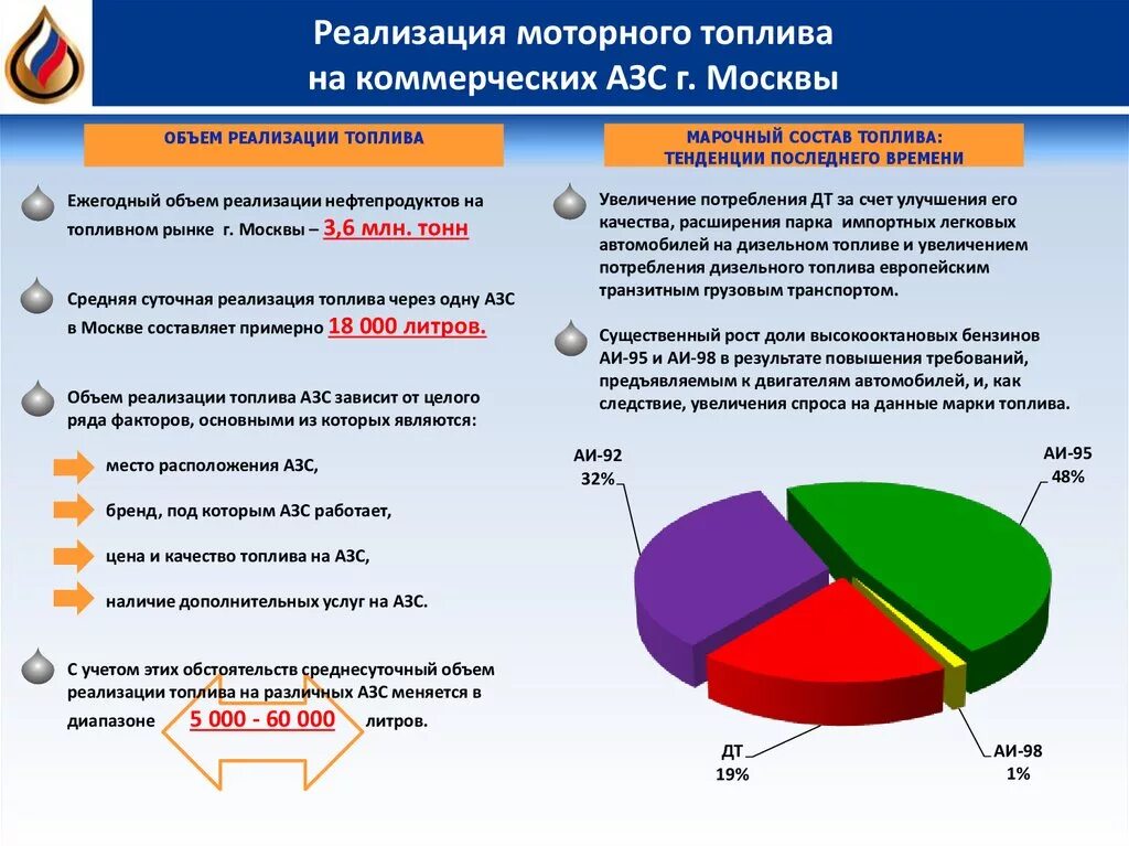 Увеличение расходов на реализацию. Объем реализации АЗС. Объемы продаж топлива на АЗС. Объем реализации нефтепродуктов. АЗС статистика.