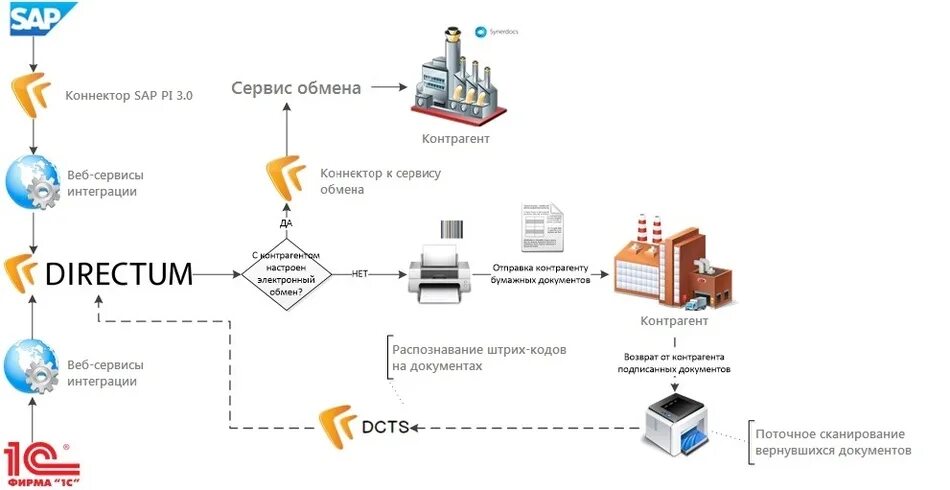 Порядок подачи документов в суд в электронном виде гас правосудие. Хранение электронных документов в архиве. Сервис электронных документов. Сервис электронных документов. 1с электронный документооборот.