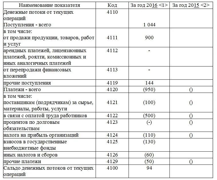 Движение денежных средств строка 4119. ОДДС форма 4. Денежный поток отчет о движении денежных средств. Отчет о движении денежных средств пример. Отчет о движении денежных средств образец.