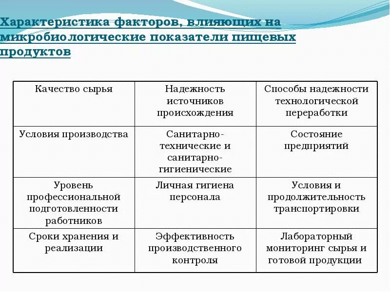 Факторы формирующие качество товаров товароведение. Факторы сохраняющие качество товаров. Факторы влияющие на качество продукта. Факторы продовольственных товаров. Факторы, сохраняющие качество продуктов.
