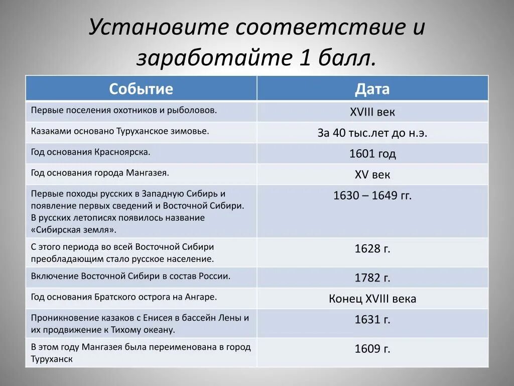 Установите соответствие по датам и событиям. Первые поселения охотников и рыболовов восточной сибири. установите соответствие первые поселения охотников и рыболовов. таблица основание сибири. основание сибири дата событие.