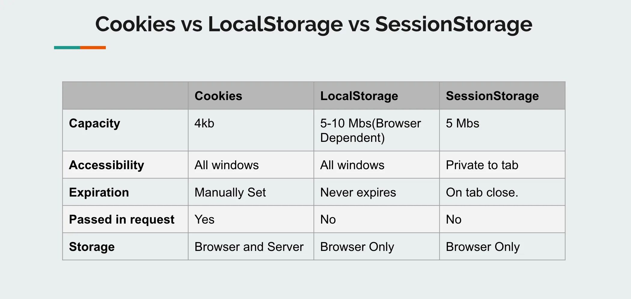Типы файлов cookie. Cookie localstorage и sessionstorage. локальное хранилище браузера. localstorage vs cookie. session storage js.