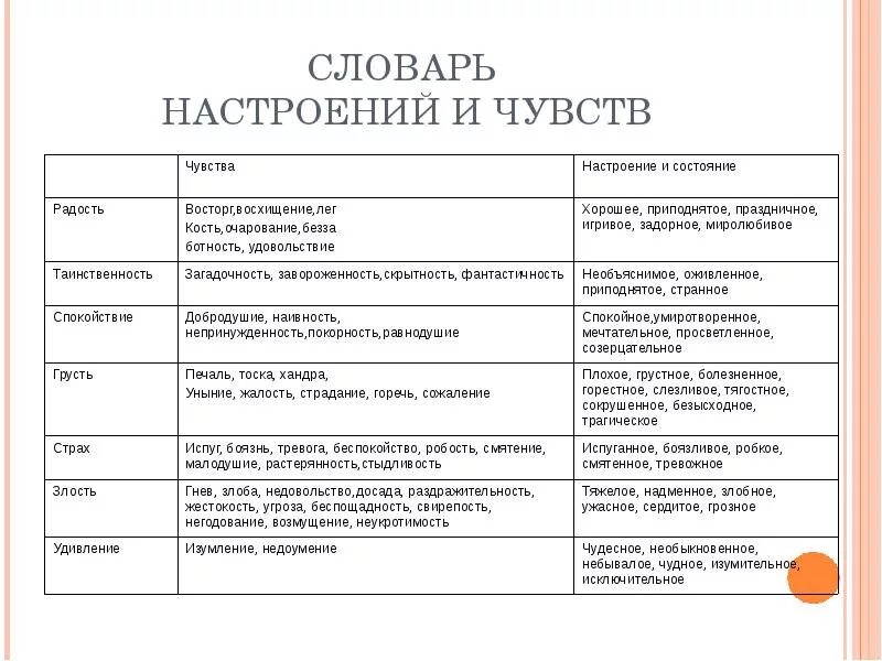 Какое литературное настроение. Словарик чувств и эмоций. Словарь настроений и чувств. Словарь эмоций и чувств. Словарь эмоций для начальной школы.