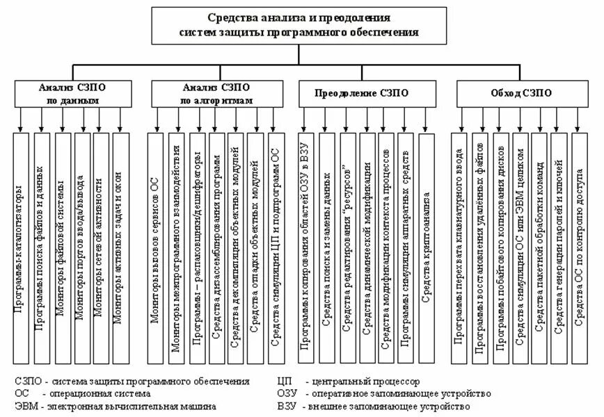 Группа методов защиты. Группы средств обеспечения защиты информации таблица. Обеспечению защиты информации техническими средствами. Методы защиты информации схема. Методы локальной программной защиты.