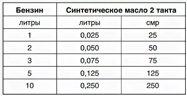 Сколько масло добавлять на литр бензина