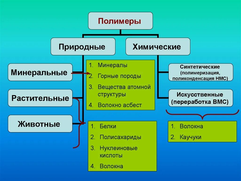 Выбрать природные полимеры. Природные и синтетические полимеры таблица. Природные полимеры синтетические полимеры. Полимеры природные искусственные синтетические. Классификация полимеров природные искусственные синтетические.