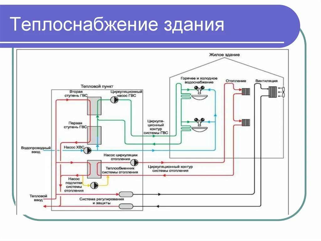 Теплоснабжение статьи. Схема системы теплоснабжения здания. Схема горячего водоснабжения. Системы жизнеобеспечения здания. Схемы горячего водоснабжения здания.