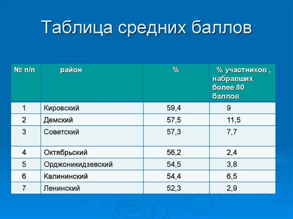 Таблица среднего балла в школе