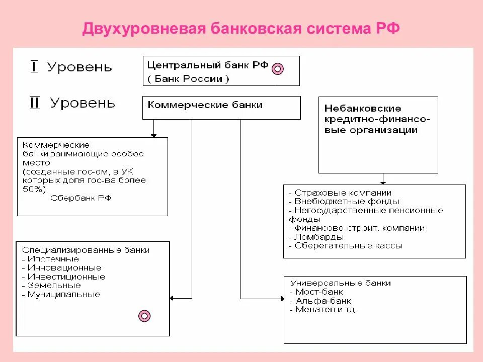 Функции банков 2 уровня. Функции банков 2 уровня. Функции банков 2 уровня. Функции банков 2 уровня. Одноуровневая банковская система двухуровневая банковская система.