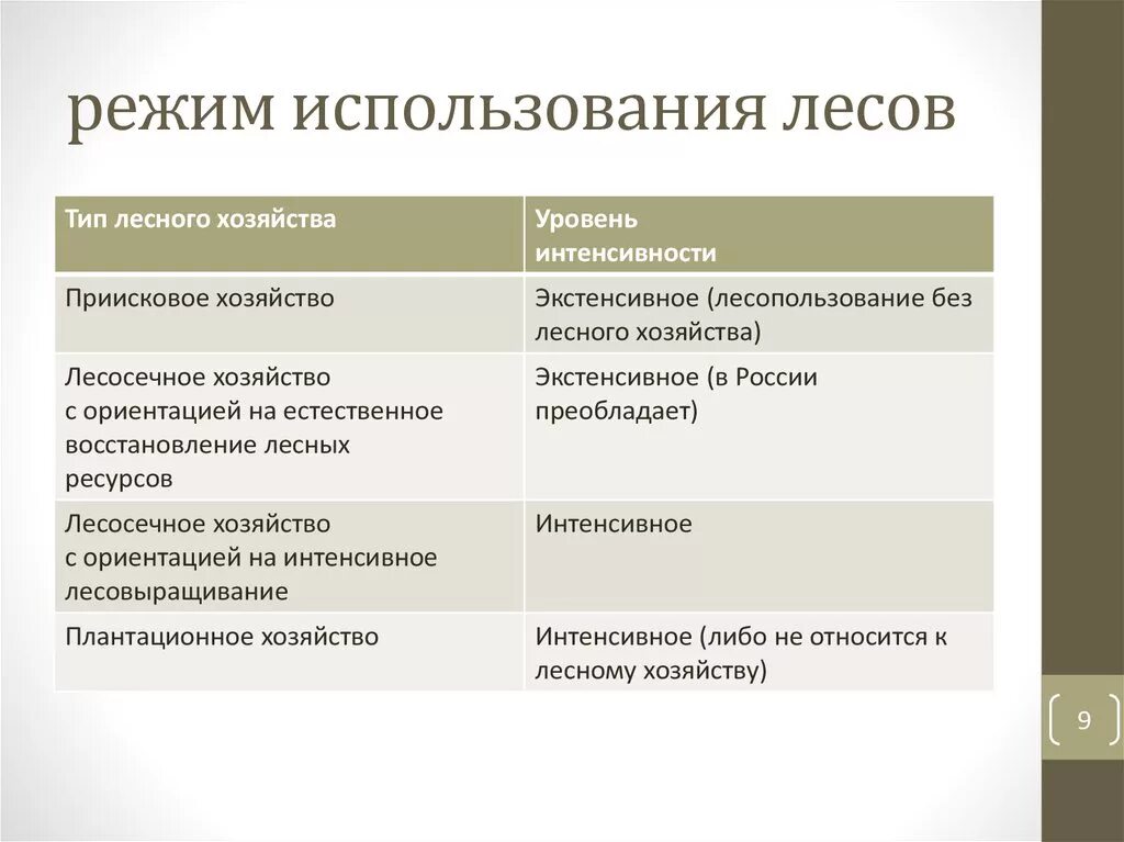 Организация использования лесов. Виды лесного хозяйства. Экстенсивное Лесное хозяйство. Интенсивное лесопользование. Использование лесов.