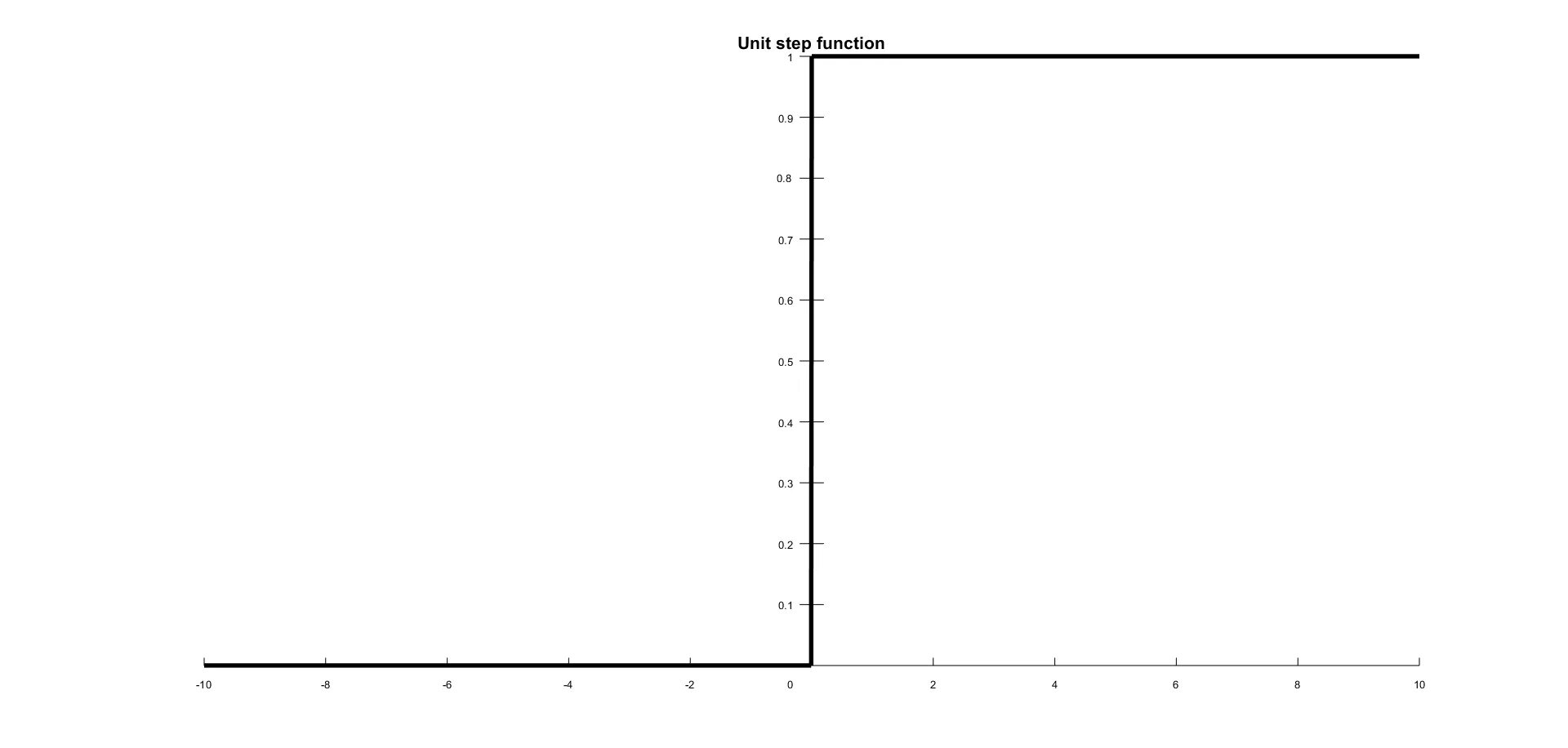 Unit Step function. Soft sign функция активации. Swish функция активации. Swish activation function. Step function