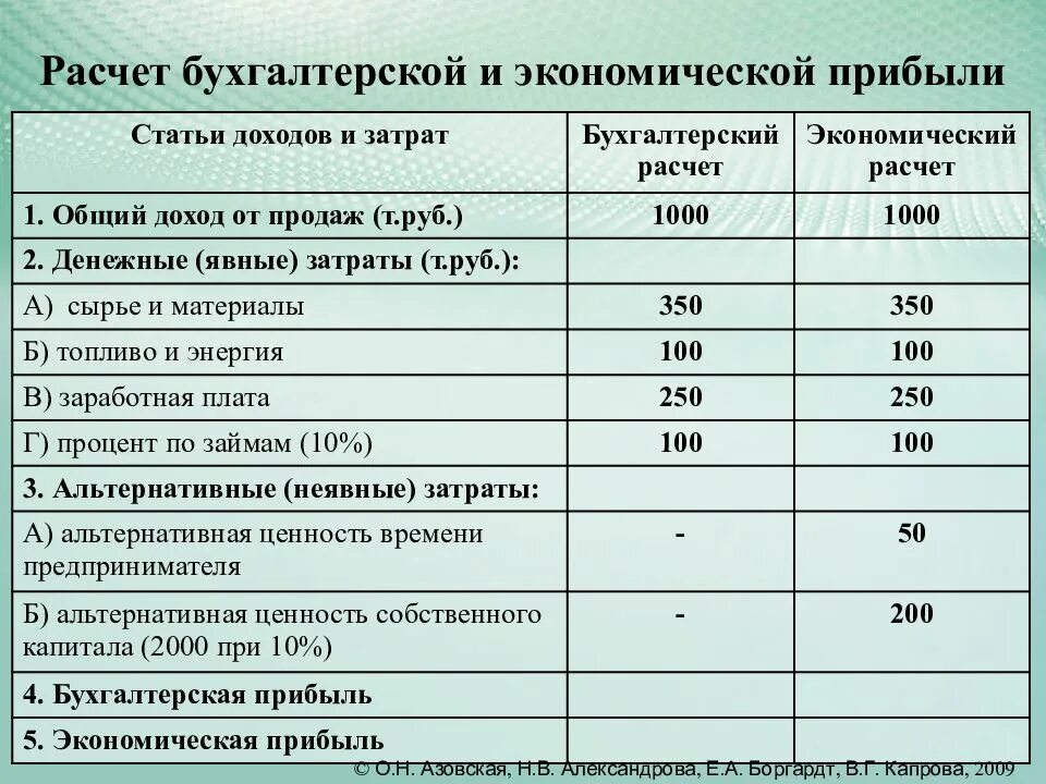 Статья прибыль организации. Расчет бухгалтерской и экономической прибыли. Расчет экономической прибыли. Экономическая таблица прибыли. Как посчитать экономическую прибыль.