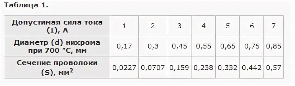 Сопротивление нихромовой проволоки 0.5 мм. Нихром проволока сопротивление 1м. Таблица намотки нихрома. Таблица намотки нихрома для электронагревателей. Рассчитать спираль из нихрома для паяльника.