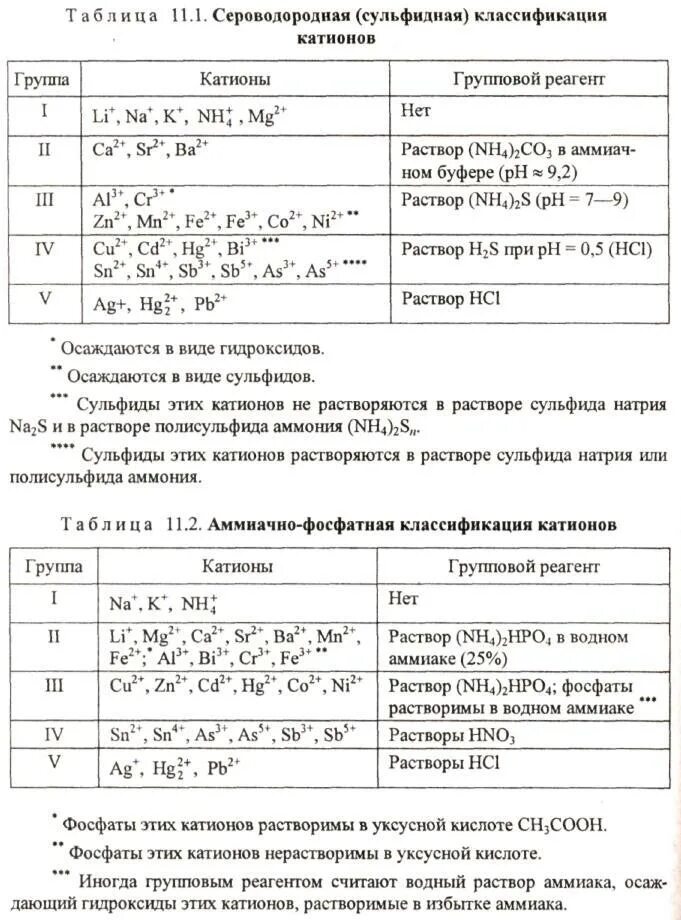 Сероводородная классификация катионов. Сульфидная классификация катионов таблица. Классификация катионов по сероводородному методу. Аналитическая классификация катионов аммиачно фосфатная.