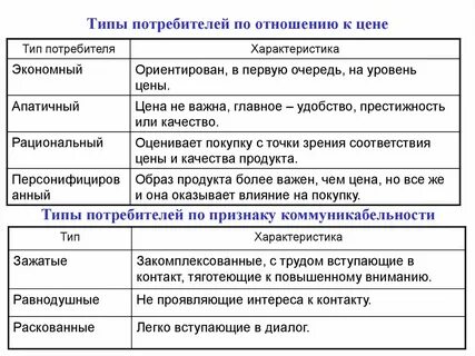 Типы потребителей на рынке