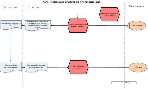 Аутентификация банка