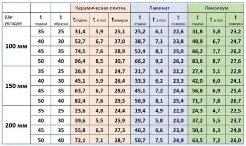 Труба теплый пол на 1м2