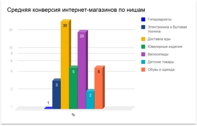 Средняя сайта россии. Средние показатели конверсии по отраслям. Средняя конверсия интернет магазина. Конверсия интернет магазина статистика. Средняя конверсия сайта в процентах.