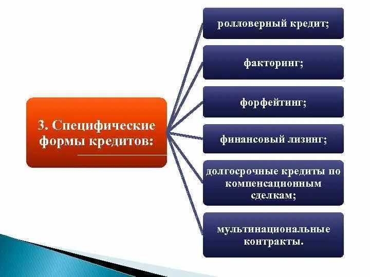 Факторинг займ. Специфические виды кредитования. Специфические формы кредитования. Факторинг и форфейтинг сходства и различия. Формы лизингового кредитования.