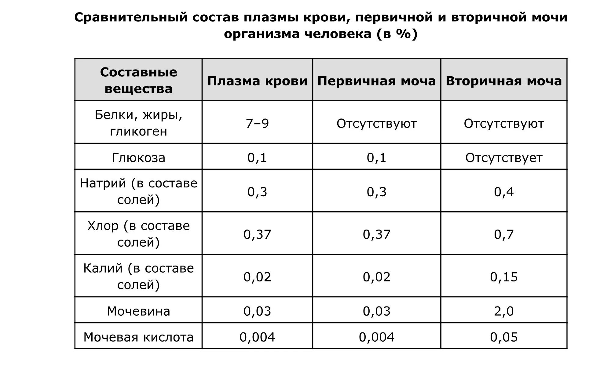 Состав первичной и вторичной мочи таблица. Состав плазмы крови первичной и вторичной мочи. Состав первичной мочи и плазмы крови. Таблица плазма крови первичная моча и вторичная.