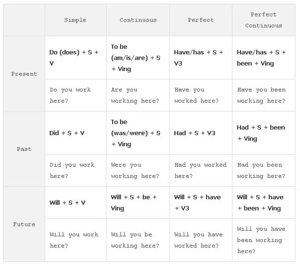 Как составлять вопросы в английском языке таблица по временам. Составление вопросов на английском языке таблица. Таблица построения вопросов в английском. Типы вопросов в английском языке таблица по времени. Порядок вопросов в английском языке