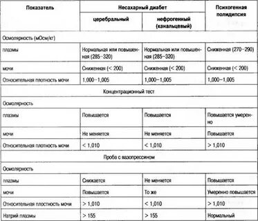 Анализы на диабет 1