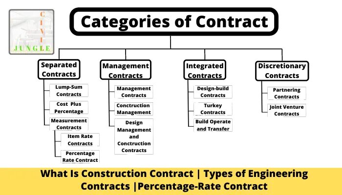 The contract is being typed. Types of contracts. definition of a contract. types of f contracts. what are the types of contrac.